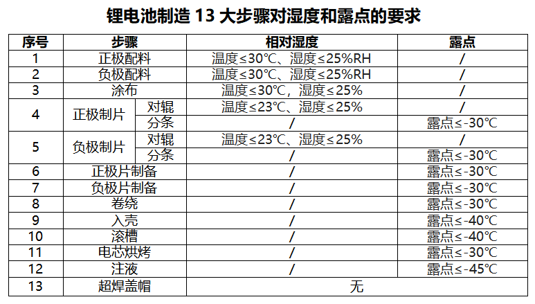 露点变送器在新能源电池发展中的关键作用「